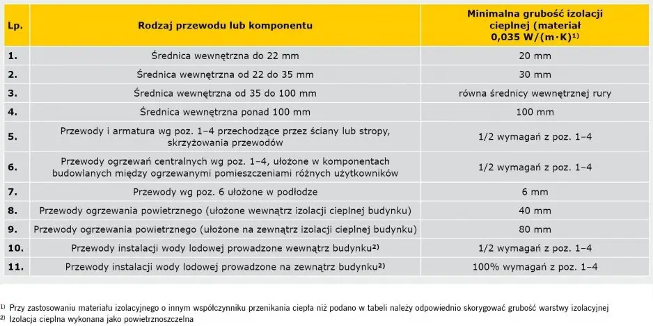 Grafika przedstawia tabele z rodzajami przewodów lub komponentów dla których wymagana jest minimalna grubość izolacji cieplnej.