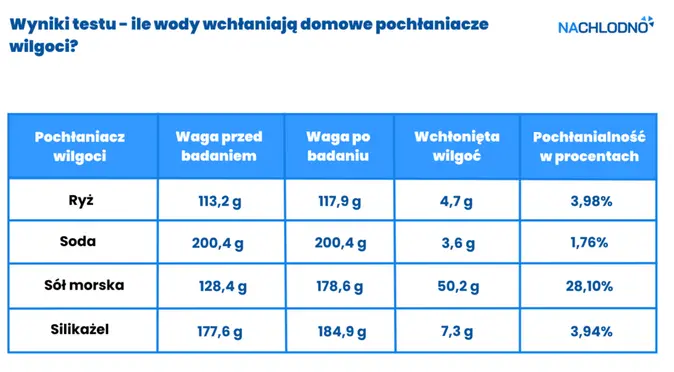 Grafika przedstawia tabelę wyniku testu ile wody wchłaniaą domowe pochłaniacze wilgoci.